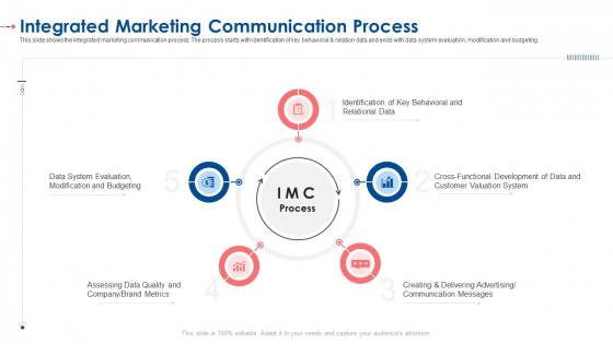 Integrated Marketing Communication Process Ppt Icon Display PDF Integrated Marketing Communication Process Ppt Icon Display PDF