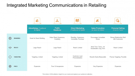 Integrated Marketing Communications In Retailing Themes PDF