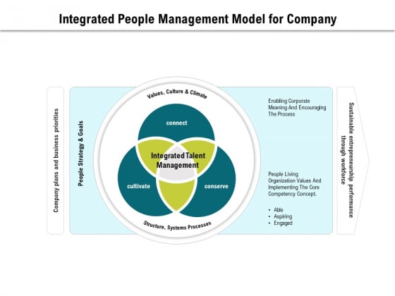 Integrated People Management Model For Company Ppt PowerPoint Presentation Styles Graphic Images PDF
