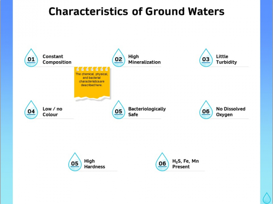 Integrated Water Resource Management Characteristics Of Ground Waters Ppt Outline Slides PDF Integrated Water Resource Management Characteristics Of Ground Waters Ppt Outline Slides PDF