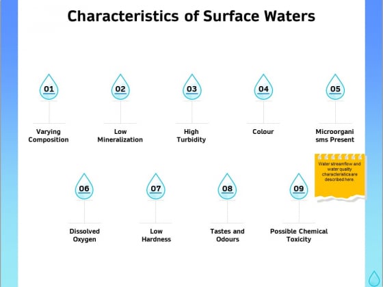 Integrated Water Resource Management Characteristics Of Surface Waters Ppt Ideas Display PDF