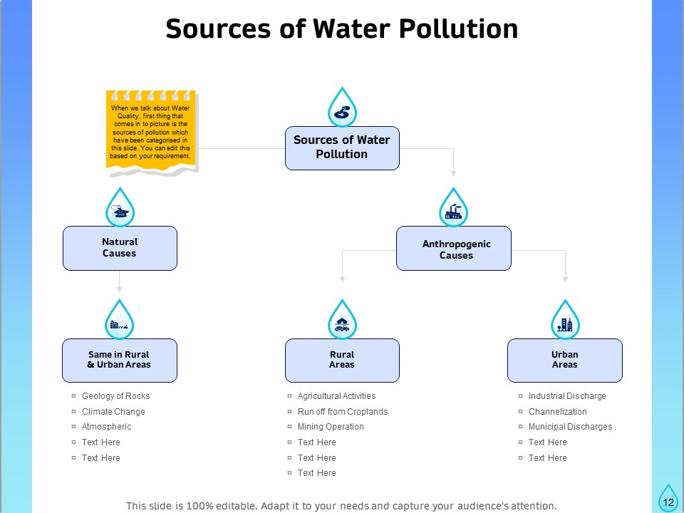 Integrated Water Resource Management Ppt PowerPoint Presentation Complete Deck With Slides professionally images