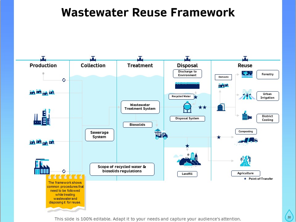 Integrated Water Resource Management Ppt PowerPoint Presentation Complete Deck With Slides editable best