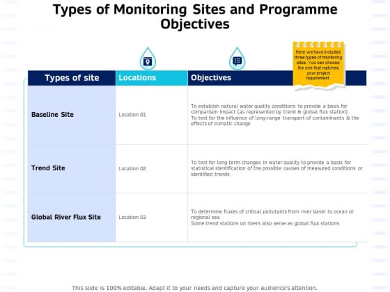 Integrated Water Resource Management Types Of Monitoring Sites And Programme Objectives Information PDF