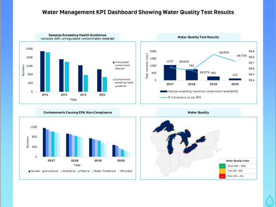 Integrated Water Resource Management Water Management KPI Dashboard Showing Water Quality Test Results Structure PDF