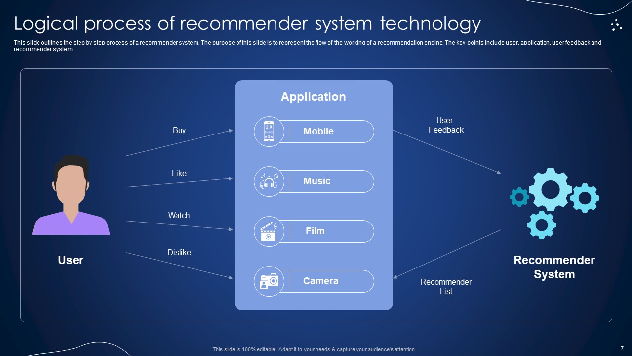 Integrating Recommender System To Enhance Business Revenue Ppt PowerPoint Presentation Complete Deck With Slides impactful professional