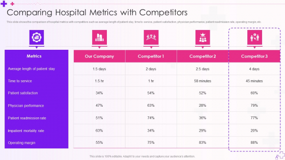 Integration Of Healthcare Center Administration System Comparing Hospital Metrics With Competitors Sample PDF