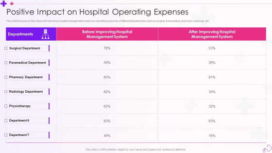 Integration Of Healthcare Center Administration System Positive Impact On Hospital Operating Expenses Demonstration PDF