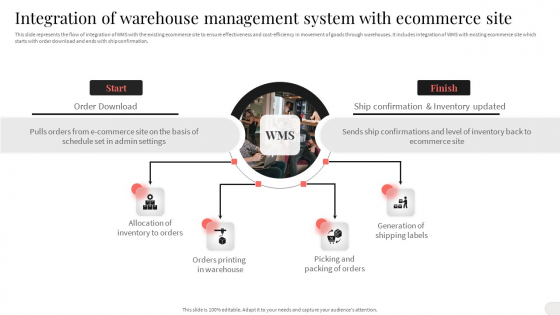 Integration Of Warehouse Management System With Ecommerce Site Formats PDF