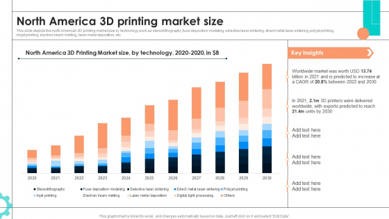 Intelligent Manufacturing North America 3D Printing Market Size Diagrams PDF