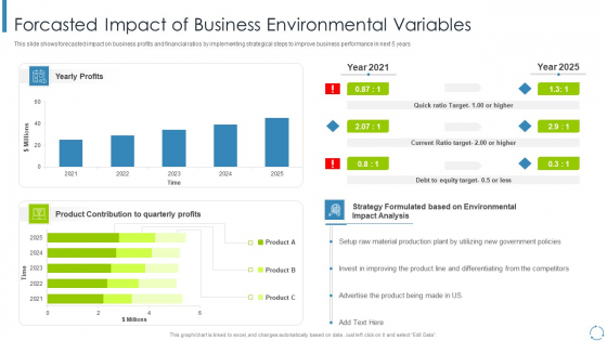 Internal And External Business Environment Analysis Forcasted Impact Of Business Environmental Variables Portrait PDF