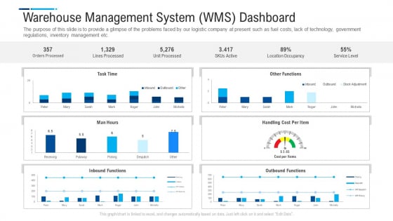 Internal And External Logistics Management Procedure Warehouse Management System WMS Dashboard Grid Slides PDF