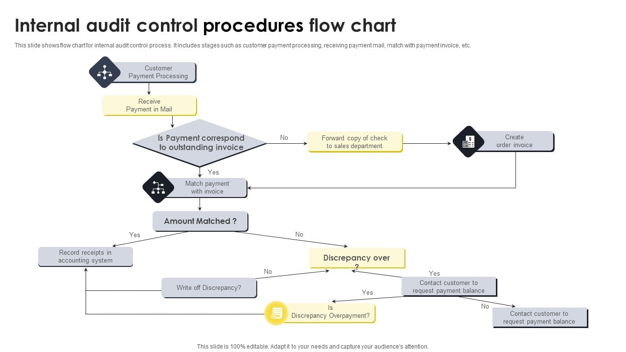 Internal Audit Control Procedures Flow Chart Microsoft PDF - PowerPoint ...