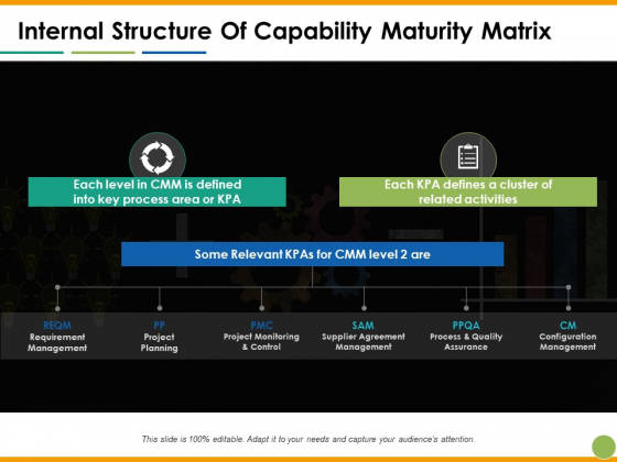 Internal Structure Of Capability Maturity Matrix Ppt PowerPoint Presentation Portfolio Design Templates