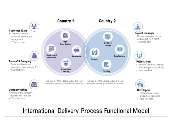 International Delivery Process Functional Model Ppt PowerPoint Presentation Pictures Format PDF