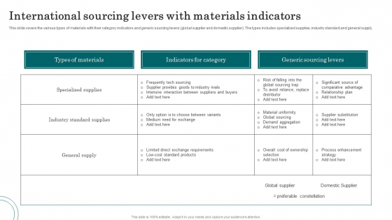 International Sourcing Levers With Materials Indicators Slides PDF