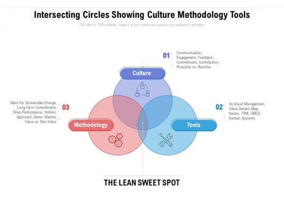Intersecting Circles Showing Culture Methodology Tools Ppt PowerPoint Presentation Professional Graphic Images PDF Intersecting Circles Showing Culture Methodology Tools Ppt PowerPoint Presentation Professional Graphic Images PDF