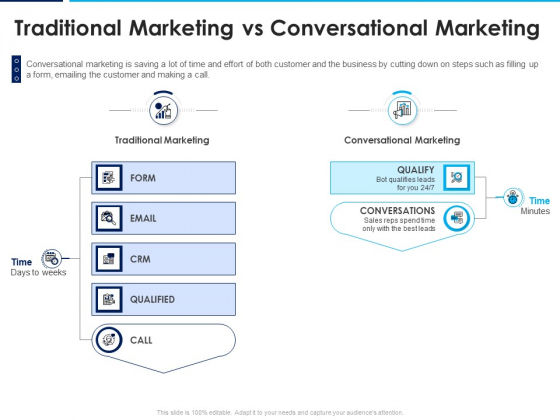 Introducing Inbound Marketing For Organization Promotion Traditional Marketing Vs Conversational Marketing Inspiration PDF