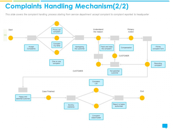 Introducing Management System Effectively Handling Customer Queries Complaints Handling Mechanism List Microsoft PDF