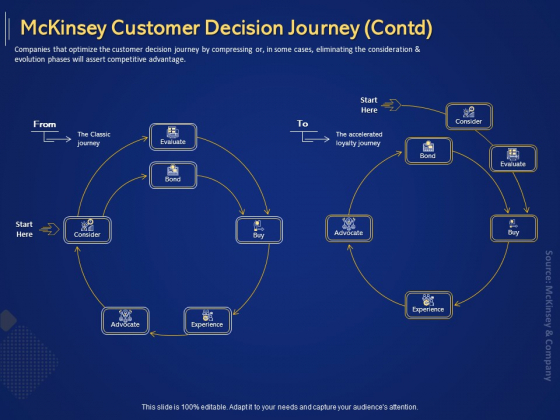 Introduction To Digital Marketing Models Mckinsey Customer Decision Journey Contd Advocate Ppt Slides Example Introduction PDF Introduction To Digital Marketing Models Mckinsey Customer Decision Journey Contd Advocate Ppt Slides Example Introduction PDF