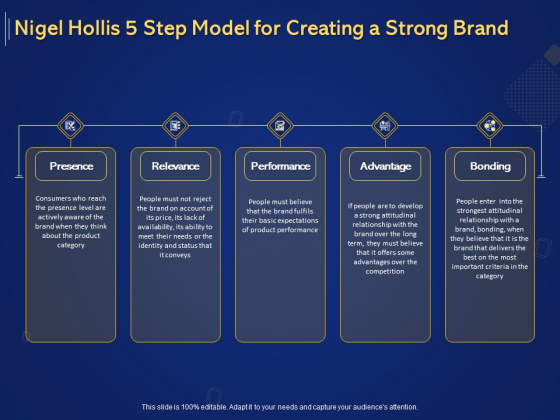 Introduction To Digital Marketing Models Nigel Hollis 5 Step Model For Creating A Strong Brand Ppt Pictures Show PDF Introduction To Digital Marketing Models Nigel Hollis 5 Step Model For Creating A Strong Brand Ppt Pictures Show PDF