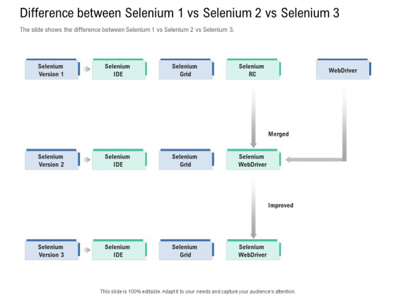 Introduction To Selenium Automation Testing Difference Between Selenium 1 Vs Selenium 2 Vs Selenium 3 Structure PDF