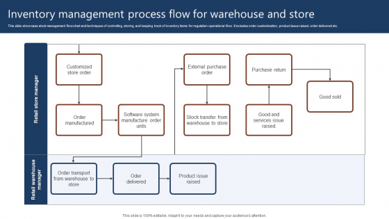 Inventory Management Process Flow For Warehouse And Store Clipart PDF