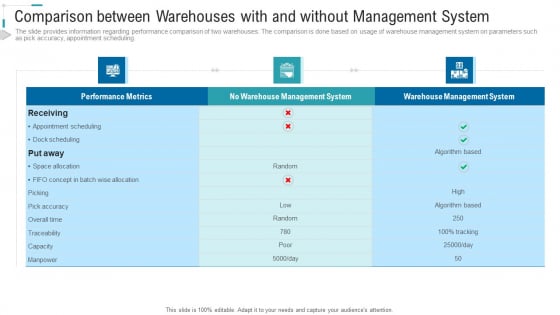 Inventory Stock Control Comparison Between Warehouses With And Without Management System Ppt Show Format Ideas PDF