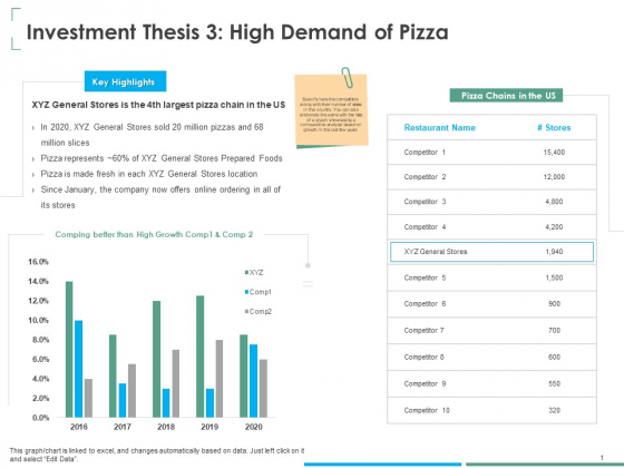 Investment Thesis Of Small Retail Business Investment Thesis 3 High Demand Of Pizza Background PDF