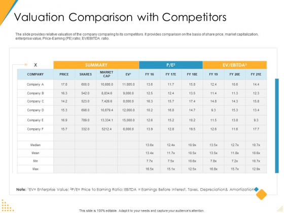 Investor Pitch Deck Post Market Financing Valuation Comparison With Competitors Infographics PDF