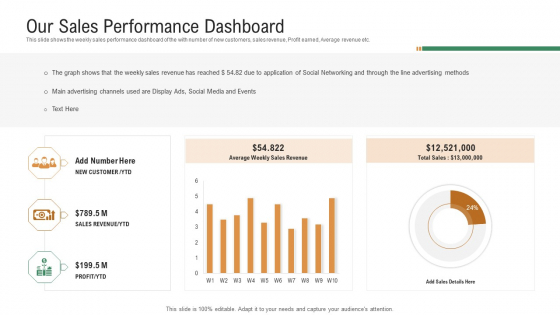 Investor Pitch Deck To Generate Venture Capital Funds Our Sales Performance Dashboard Ppt Show Format PDF Investor Pitch Deck To Generate Venture Capital Funds Our Sales Performance Dashboard Ppt Show Format PDF