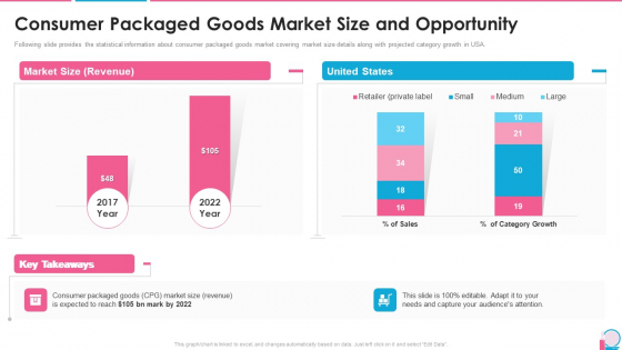 Investor Pitch Presentation For Beauty Product Brands Consumer Packaged Goods Market Size And Opportunity Elements PDF
