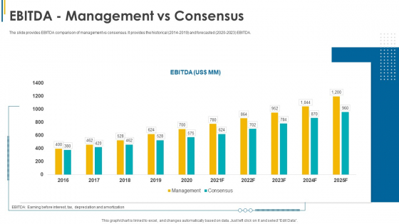 Investors Pitch General Deal Mergers Acquisitions EBITDA Management Vs Consensus Demonstration PDF