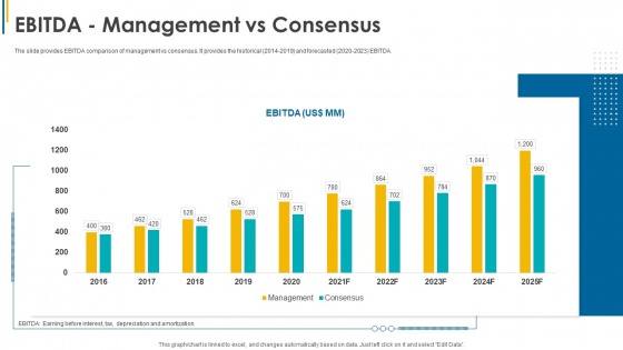 Investors Pitch General Deal Mergers Acquisitions EBITDA Management Vs Consensus Demonstration PDF Investors Pitch General Deal Mergers Acquisitions EBITDA Management Vs Consensus Demonstration PDF