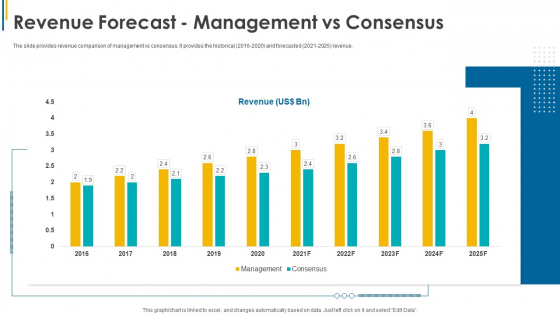 Investors Pitch General Deal Mergers Acquisitions Revenue Forecast Management Vs Consensus Mockup PDF