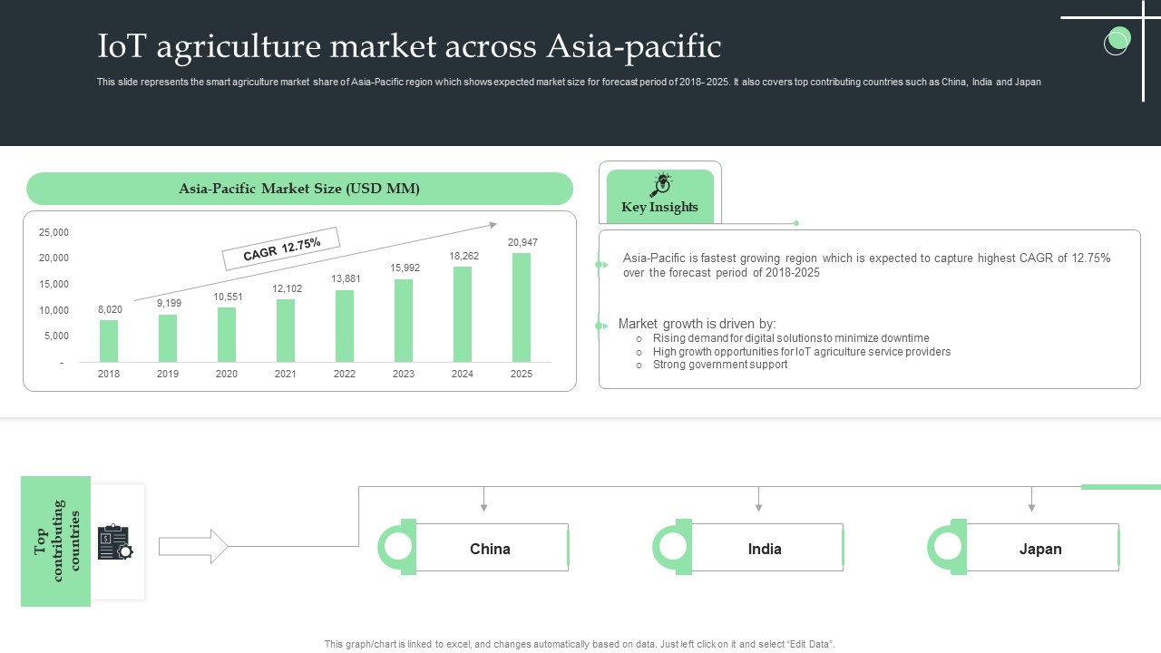 Iot Agriculture Market Across Asia Pacific Ppt Summary Images PDF