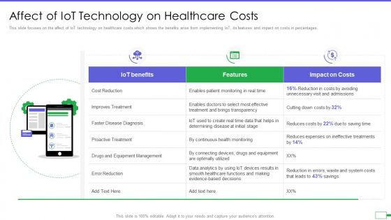 Iot And Digital Twin To Reduce Costs Post Covid Affect Of Iot Technology On Healthcare Costs Pictures PDF