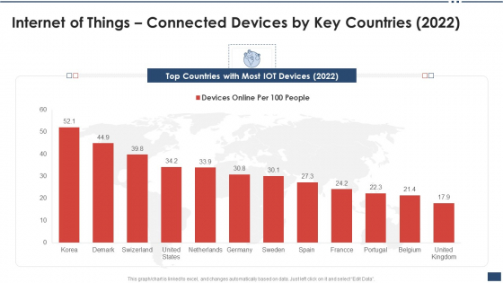 Iot Industrial Report Summary Internet Of Things Connected Devices By Key Countries 2022 Rules PDF