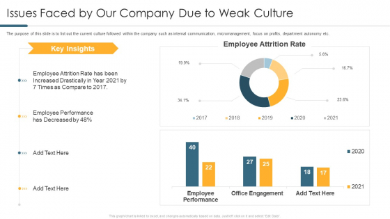 Issues Faced By Our Company Due To Weak Culture Pictures PDF Issues Faced By Our Company Due To Weak Culture Pictures PDF