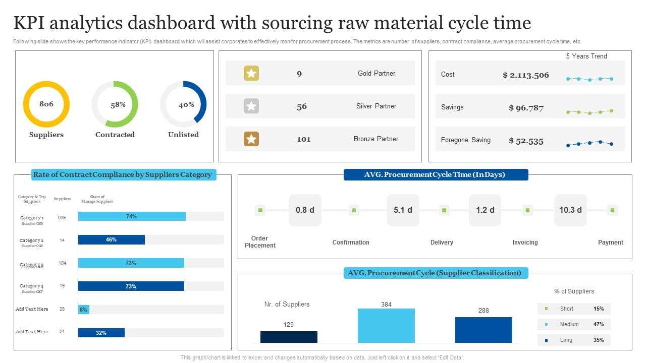 KPI Analytics Dashboard With Sourcing Raw Material Cycle Time ...