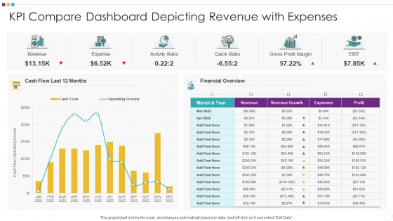 KPI Compare Dashboard Depicting Revenue With Expenses Information PDF