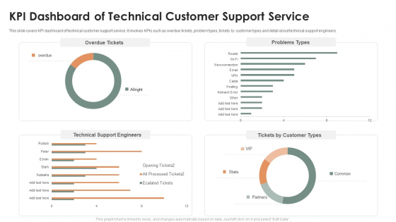 KPI Dashboard Of Technical Customer Support Service Ppt Layouts Professional PDF