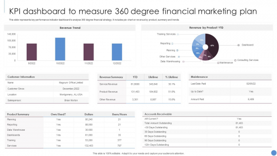 KPI Dashboard To Measure 360 Degree Financial Marketing Plan Slides PDF