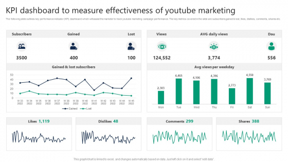 KPI Dashboard To Measure Effectiveness Of Youtube Marketing Formats PDF