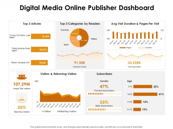 KPI Dashboards Per Industry Digital Media Online Publisher Dashboard Ppt PowerPoint Presentation Summary Good PDF KPI Dashboards Per Industry Digital Media Online Publisher Dashboard Ppt PowerPoint Presentation Summary Good PDF