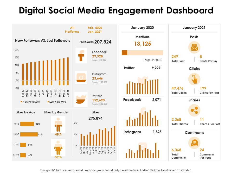 KPI Dashboards Per Industry Digital Social Media Engagement Dashboard Ppt PowerPoint Presentation Slides Format Ideas PDF