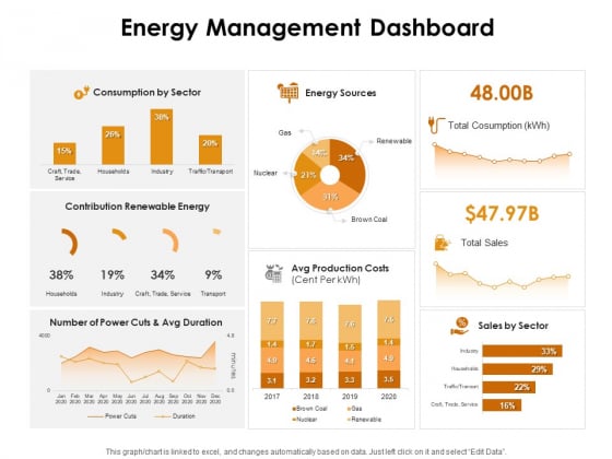 KPI Dashboards Per Industry Energy Management Dashboard Ppt PowerPoint Presentation Infographics Background PDF