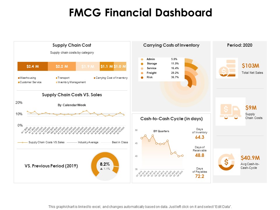 KPI Dashboards Per Industry FMCG Financial Dashboard Ppt PowerPoint Presentation Outline Information PDF