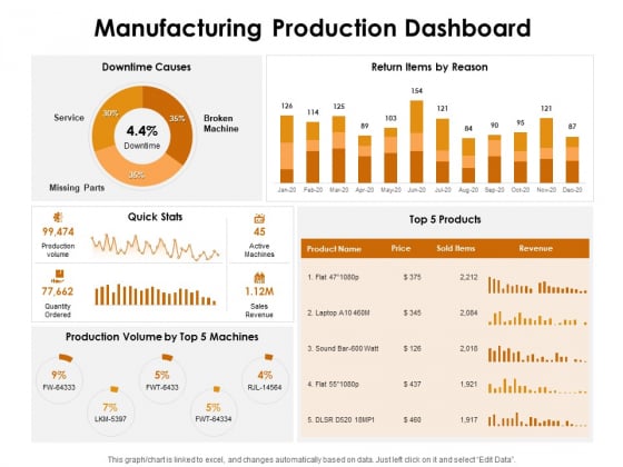 KPI Dashboards Per Industry Manufacturing Production Dashboard Ppt PowerPoint Presentation Portfolio Shapes PDF