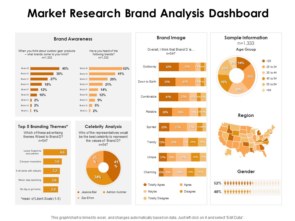 KPI Dashboards Per Industry Market Research Brand Analysis Dashboard Ppt PowerPoint Presentation Background Images PDF